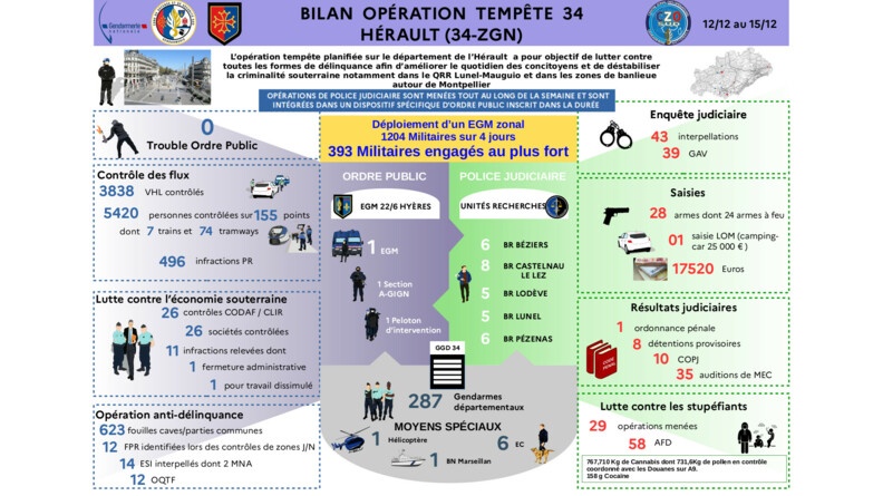 Infographie bilan de l'opération Tempête 34 menée dans l'Hérault.