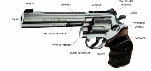 schéma revolver