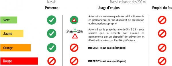 Tableau présentant la réglementation en matière d"accès aux massifs.