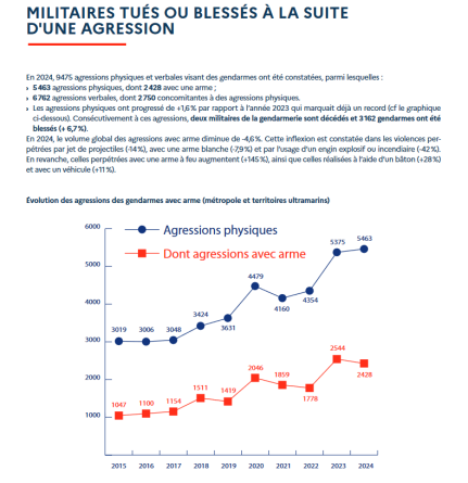 Agrandir l'image 05-Nombre_de_militaires_tues_ou_blesses_suite_agression.png