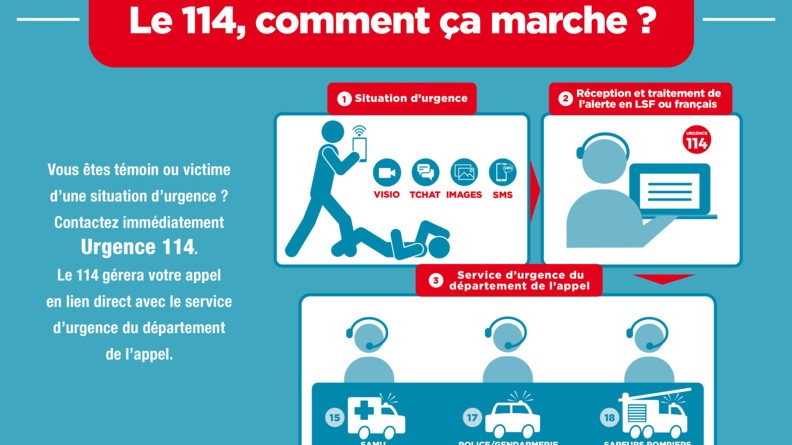 Agrandir l'image Infographie bleu ciel et blanc sur "le 114, comment ça marche?", accompagnée de trois pictogrammes illustrant une situation d'urgence, la réception et le traitement de l'alerte, et le service d'urgence concerné par l'appel