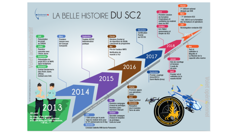 Infographie retraçant l'histoire du Système de cartographie de crise, à partir de 2013. Le document s'intitule "La belle histoire du SC2". Les grandes étapes sont mentionnées. on voit également deux gendarmes, ainsi qu'un hélicoptère, et un écusson sur lequel est inscrit "Gendarmerie nationale - Cartographie de crise".