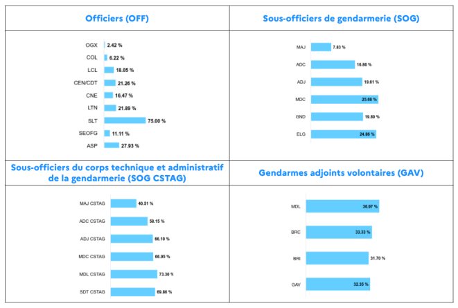 Agrandir l'image Image Tx fem par corps et grades 2025.png