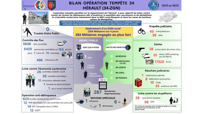 Infographie bilan de l'op&eacute;ration Temp&ecirc;te 34 men&eacute;e dans l'H&eacute;rault.