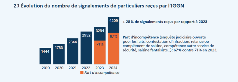 Agrandir l'image Evolution_signalements_externes_2024.png