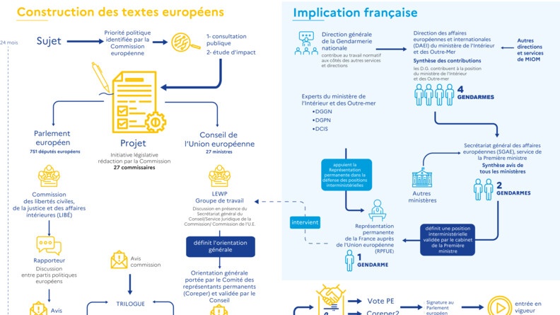 Inforgraphie expliquant la construction des textes européens avec une partie sur le processus de construction et l'autre sur l'implication de la gendarmerie au sein de ce processus.