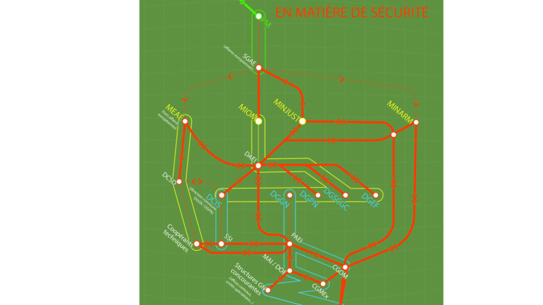 Agrandir l'image Infographie sous forme de plan de métro montrant l'écosystème français des relations internationales en matière de sécurité.