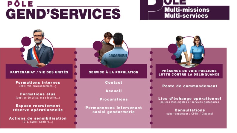 Infographie explicative des missions du p&ocirc;le GEND'SERVICES du GGD87.