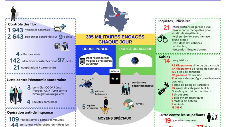 Infograhie bilan de l'op&eacute;ration Temp&ecirc;te 33
