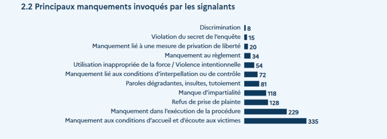 Agrandir l'image Principaux_manquements_invoqués_par_signalants.png