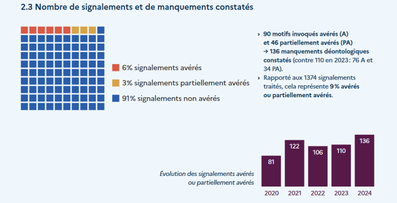Agrandir l'image Nombre_signalements_et_manquements.png